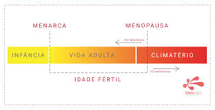 Os 45/50 anos delas. A hora da virada! 1 climaterio